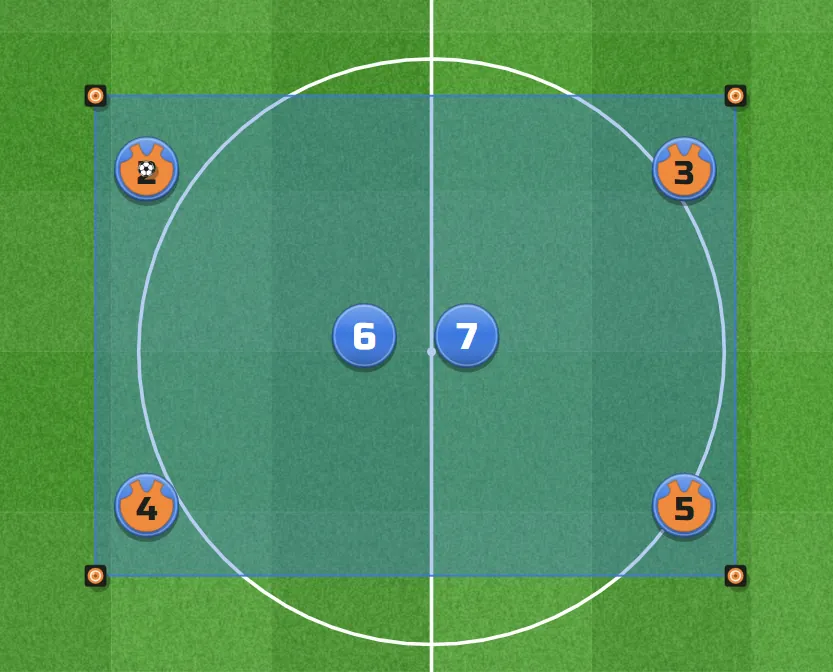 The 20 by 15 metre space after Build it: four orange players at the corners, two blue players in the middle and cones at the corners