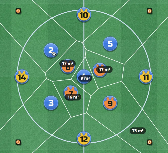 Space switched on: the pitch split into the area nearest to each player, with square metres written on them